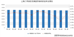 新房成交均价环比下降22.9
