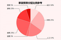 明显会的拆修结果带来欠好的感化
