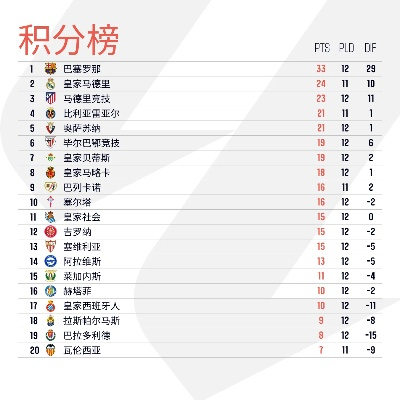 xg111net企业邮局：新赛季西甲积分榜 最新积分排名和球队表现